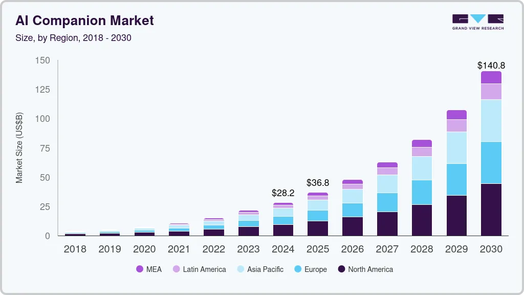 AI companion market analysis showing growth trends, key players, and revenue projections